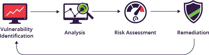 Vulnerability Scanning